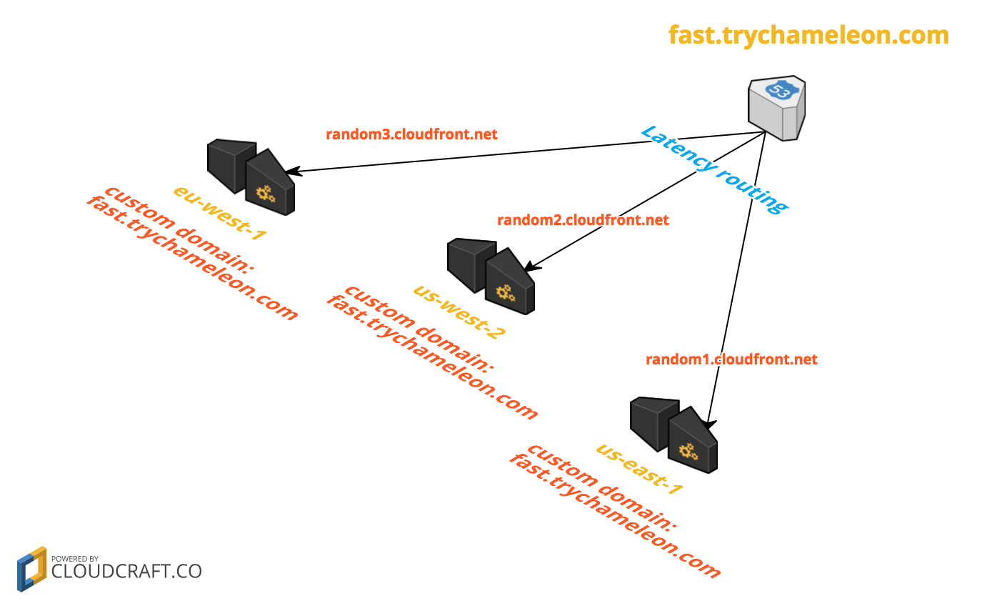 fast.trychameleon.com Route53/API Gateway diagram